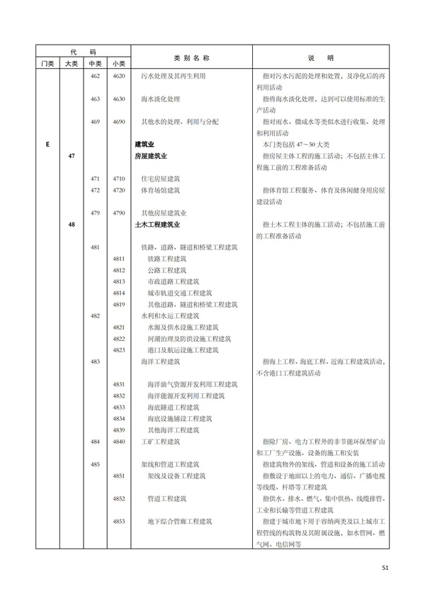 排污許可辦理（1）2017年國(guó)民經(jīng)濟(jì)行業(yè)分類（GBT 4754—2017）(圖57)