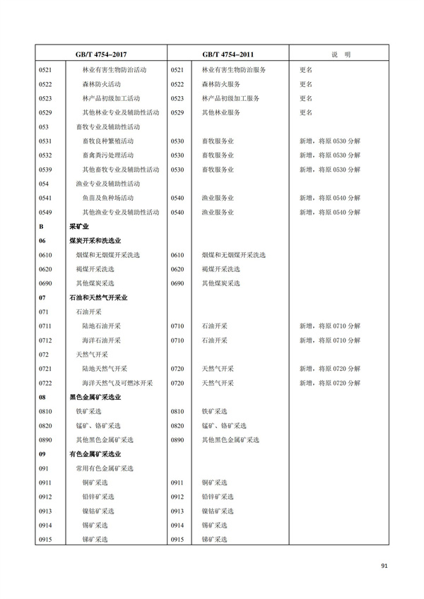 排污許可辦理（1）2017年國(guó)民經(jīng)濟(jì)行業(yè)分類（GBT 4754—2017）(圖97)