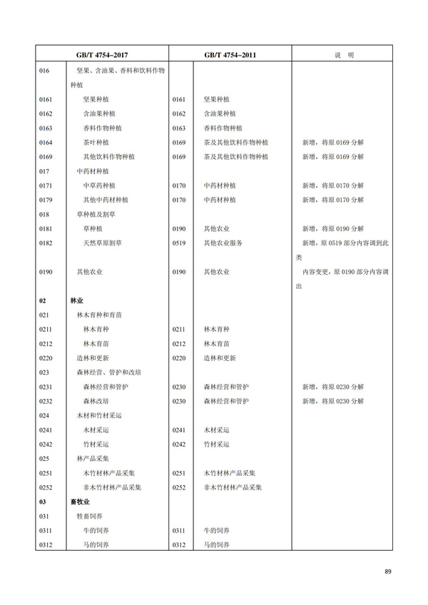 排污許可辦理（1）2017年國(guó)民經(jīng)濟(jì)行業(yè)分類（GBT 4754—2017）(圖95)