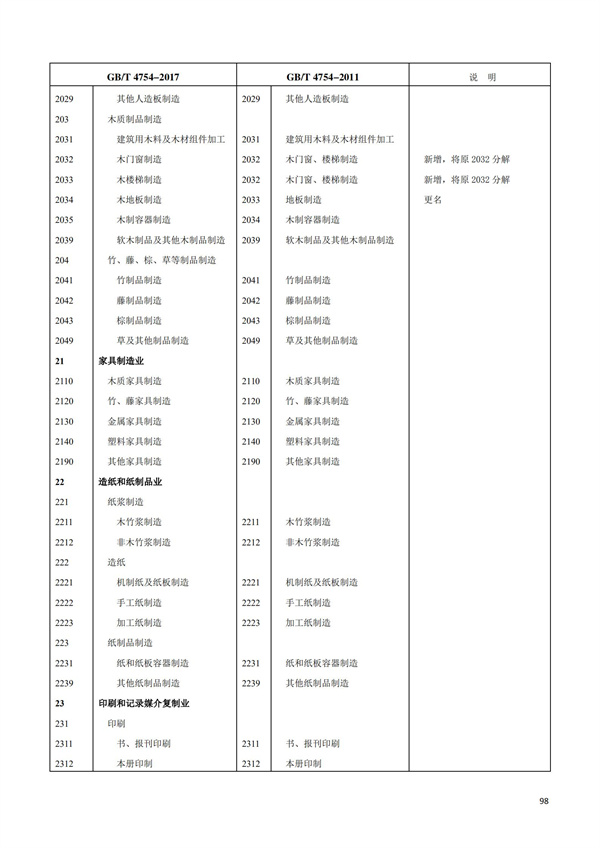 排污許可辦理（1）2017年國(guó)民經(jīng)濟(jì)行業(yè)分類（GBT 4754—2017）(圖104)