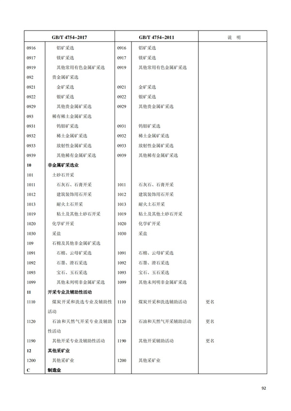 排污許可辦理（1）2017年國(guó)民經(jīng)濟(jì)行業(yè)分類（GBT 4754—2017）(圖98)