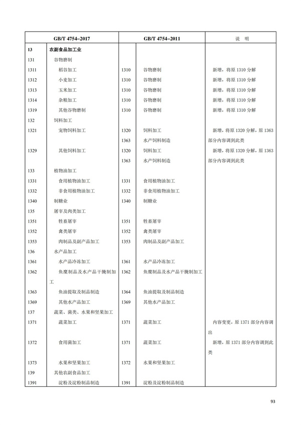 排污許可辦理（1）2017年國(guó)民經(jīng)濟(jì)行業(yè)分類（GBT 4754—2017）(圖99)