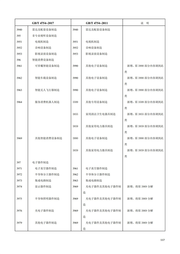 排污許可辦理（1）2017年國(guó)民經(jīng)濟(jì)行業(yè)分類（GBT 4754—2017）(圖123)