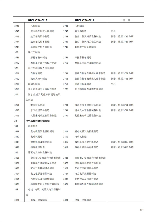 排污許可辦理（1）2017年國(guó)民經(jīng)濟(jì)行業(yè)分類（GBT 4754—2017）(圖120)