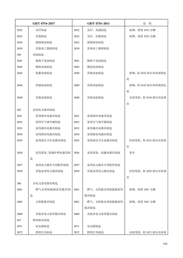 排污許可辦理（1）2017年國(guó)民經(jīng)濟(jì)行業(yè)分類（GBT 4754—2017）(圖121)