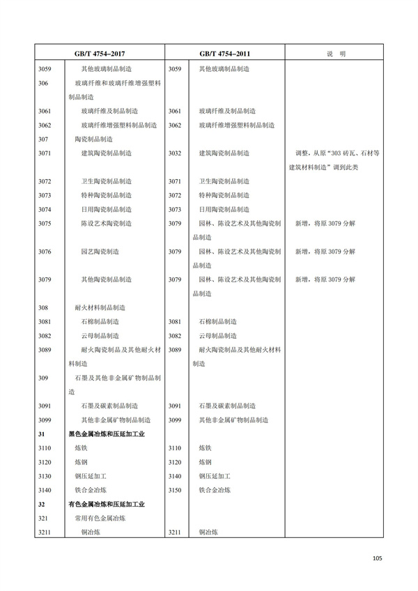 排污許可辦理（1）2017年國(guó)民經(jīng)濟(jì)行業(yè)分類（GBT 4754—2017）(圖111)