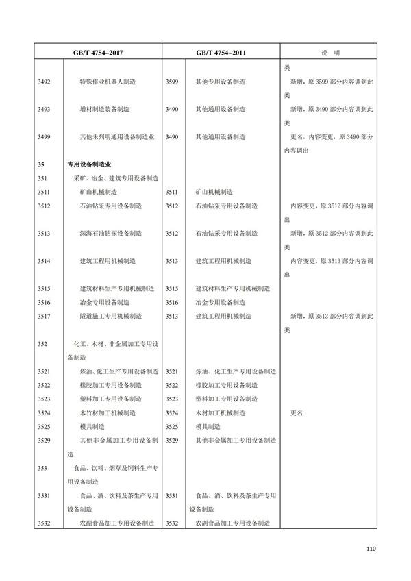 排污許可辦理（1）2017年國(guó)民經(jīng)濟(jì)行業(yè)分類（GBT 4754—2017）(圖116)