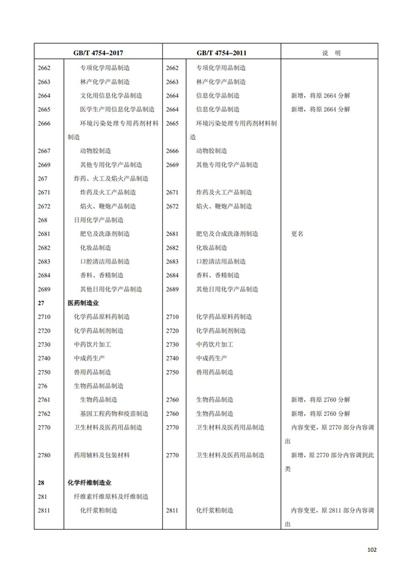 排污許可辦理（1）2017年國(guó)民經(jīng)濟(jì)行業(yè)分類（GBT 4754—2017）(圖108)