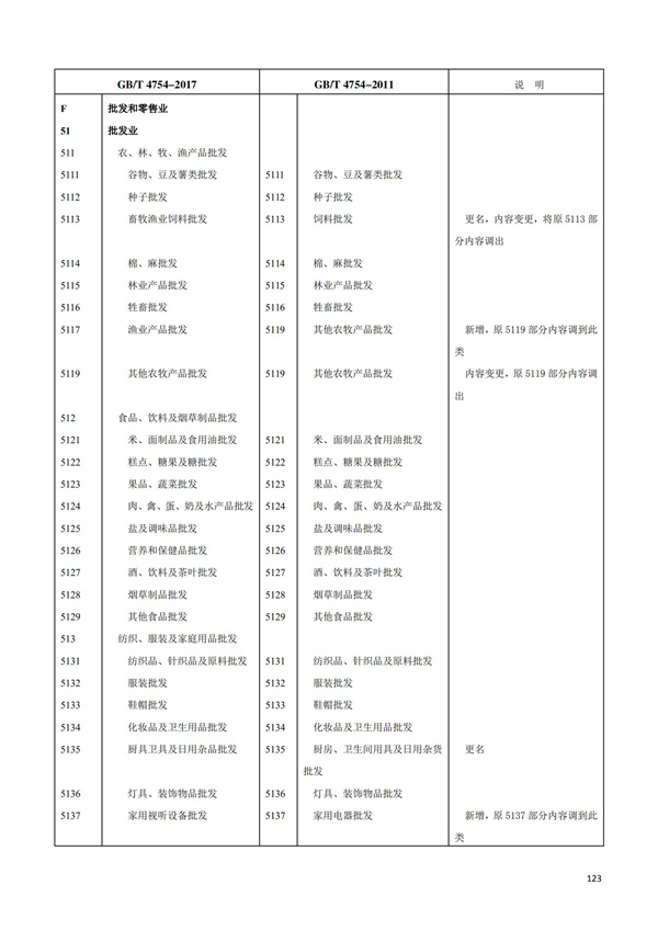 排污許可辦理（1）2017年國(guó)民經(jīng)濟(jì)行業(yè)分類（GBT 4754—2017）(圖129)