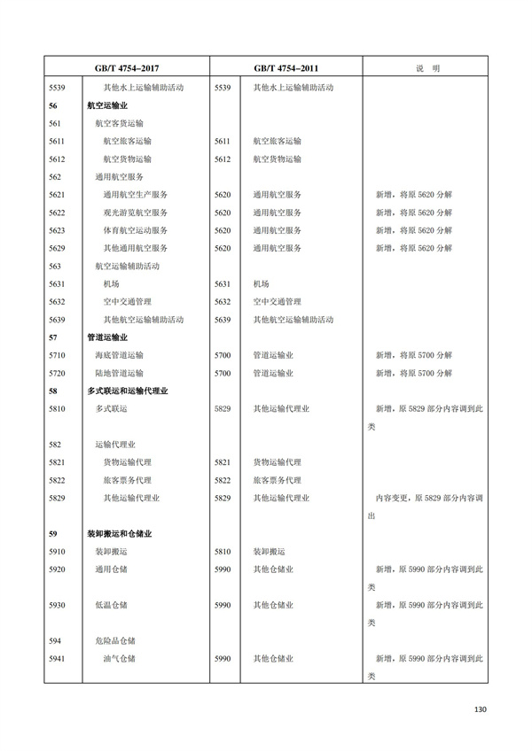 排污許可辦理（1）2017年國(guó)民經(jīng)濟(jì)行業(yè)分類（GBT 4754—2017）(圖136)