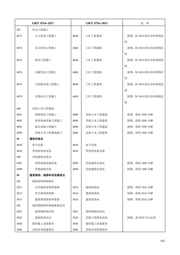 排污許可辦理（1）2017年國(guó)民經(jīng)濟(jì)行業(yè)分類（GBT 4754—2017）(圖128)