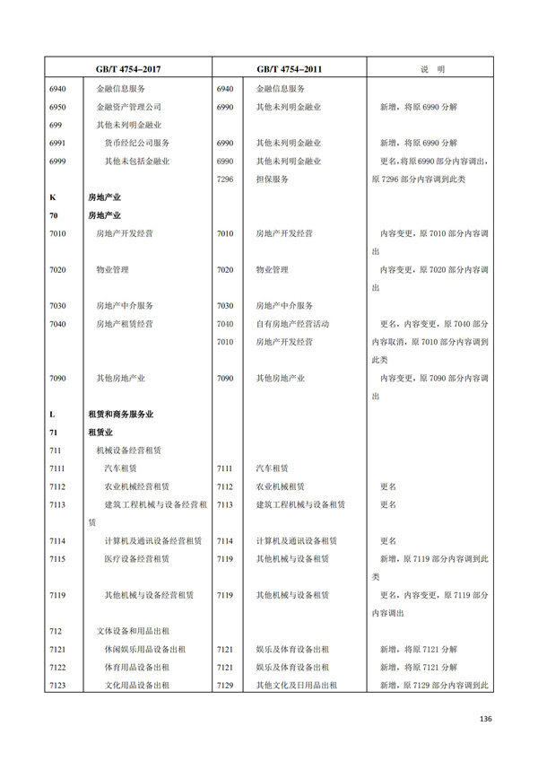 排污許可辦理（1）2017年國(guó)民經(jīng)濟(jì)行業(yè)分類（GBT 4754—2017）(圖142)