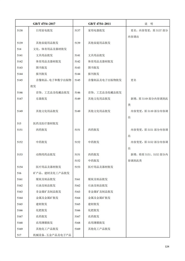 排污許可辦理（1）2017年國(guó)民經(jīng)濟(jì)行業(yè)分類（GBT 4754—2017）(圖130)