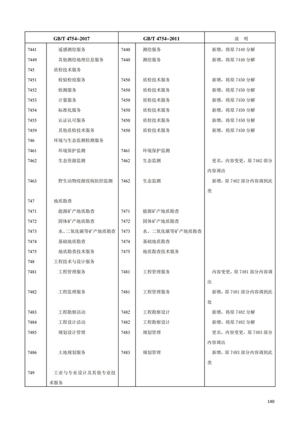 排污許可辦理（1）2017年國(guó)民經(jīng)濟(jì)行業(yè)分類（GBT 4754—2017）(圖146)