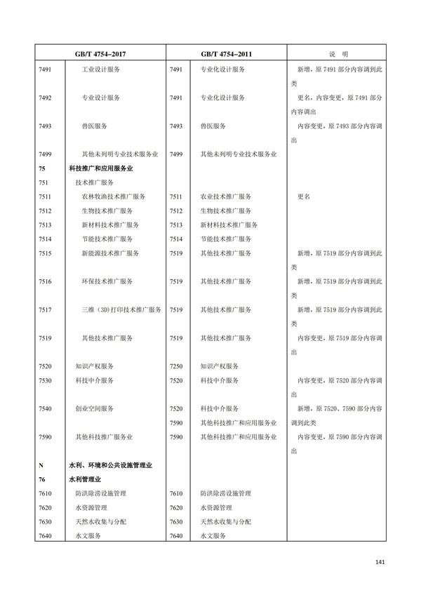 排污許可辦理（1）2017年國(guó)民經(jīng)濟(jì)行業(yè)分類（GBT 4754—2017）(圖147)