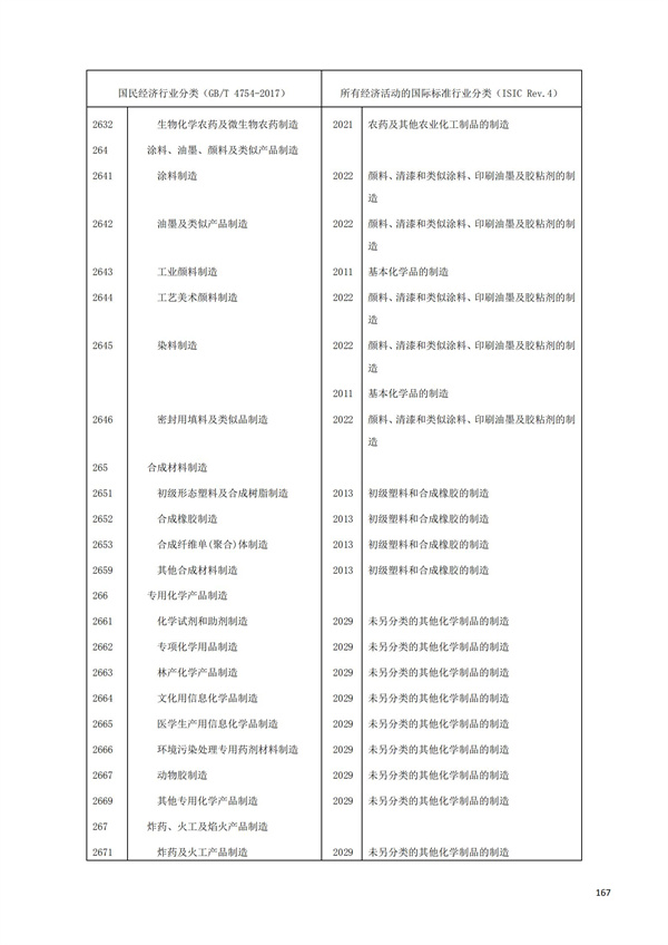 排污許可辦理（1）2017年國(guó)民經(jīng)濟(jì)行業(yè)分類（GBT 4754—2017）(圖173)