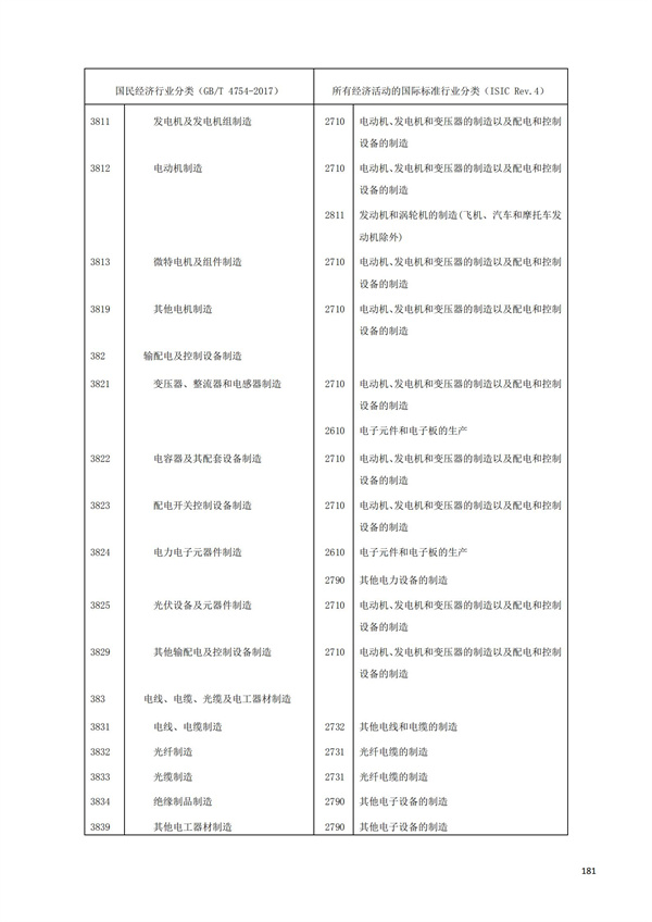 排污許可辦理（1）2017年國(guó)民經(jīng)濟(jì)行業(yè)分類（GBT 4754—2017）(圖187)