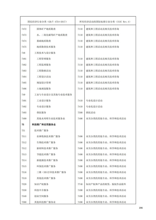 排污許可辦理（1）2017年國(guó)民經(jīng)濟(jì)行業(yè)分類（GBT 4754—2017）(圖212)