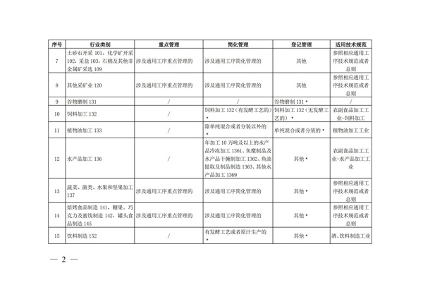 排污許可辦理（4）2020 年納入排污許可管理的行業(yè)和管理類(lèi)別表(圖2)