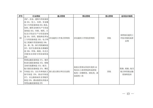 排污許可辦理（4）2020 年納入排污許可管理的行業(yè)和管理類(lèi)別表(圖13)